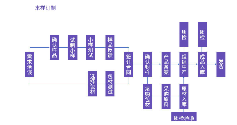 來樣訂制 來樣訂制