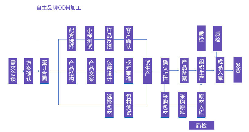 自主品牌ODM加工 自主品牌ODM加工
